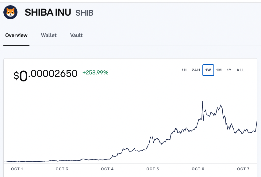 SHIB Token Makes Huge Bull Run.